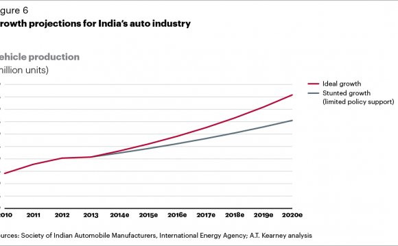 Growth projections for India s