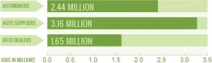 7 Million Americans and Their Families Depend on Automobiles for a Livelihood