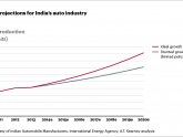 Career in Automobile industry