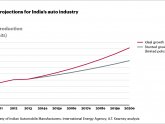 Career in Automobile industry