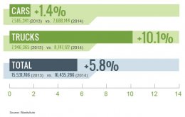 U.S. Light Vehicle Sales Highest Since 2006